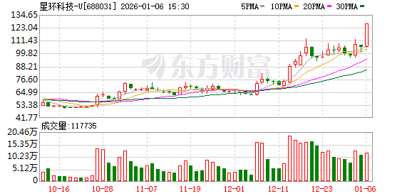星环科技-U涨停 二机构上榜龙虎榜  第1张