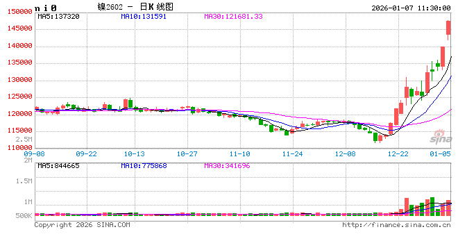 华泰期货:沪镍大涨,后市如何? 第2张 华泰期货:沪镍大涨,后市如何? 第2张