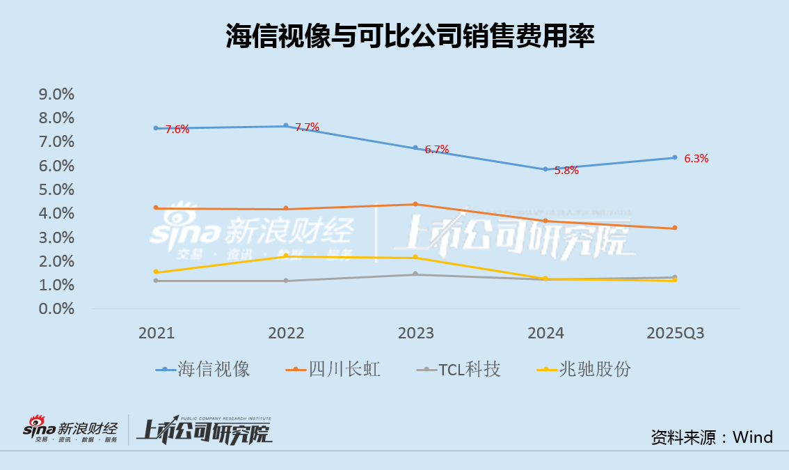 海信视像营收滞涨关联收购用于扩产 退税补助占比4成、销售费用率远超同行|光学成像并购潮 第3张 海信视像营收滞涨关联收购用于扩产 退税补助占比4成、销售费用率远超同行|光学成像并购潮 第3张