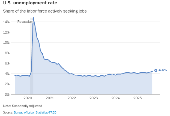 12月美国雇主新增岗位5万个，为疲软的2025年画上平稳句点  第3张