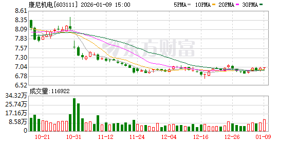 康尼机电:公司2025年1-3季度新签订单26.97亿元 第1张 康尼机电:公司2025年1-3季度新签订单26.97亿元 第1张