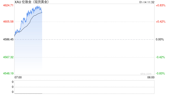 高盛逆势预警：投资者涌向黄金避险恐是重大误判！  第2张