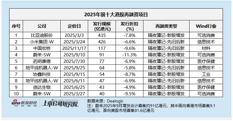 2025年港股再融资强势复苏：募资规模同比增长超4倍 比亚迪435亿增发为近十年最大再融资  第3张