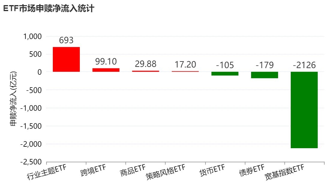 晕了晕了!宽基指数ETF遭主力抛售逾2000亿元!别慌,超百只行业主题ETF正被资金抢筹(附名单) 第1张 晕了晕了!宽基指数ETF遭主力抛售逾2000亿元!别慌,超百只行业主题ETF正被资金抢筹(附名单) 第1张