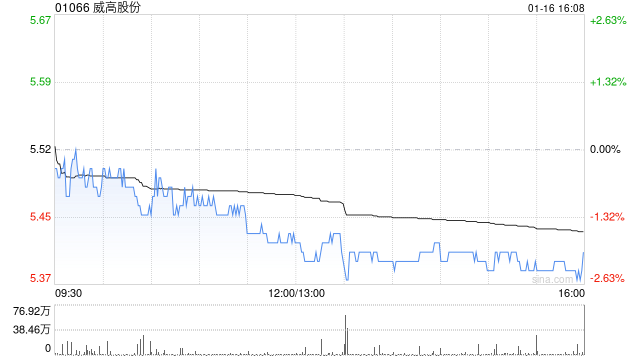 威高股份于1月16日斥资174.25万港元回购32万股  第1张