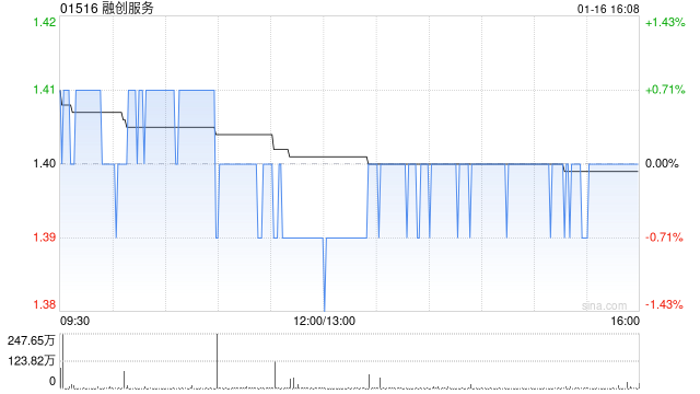 融创服务于1月16日斥资28万港元回购20万股  第1张