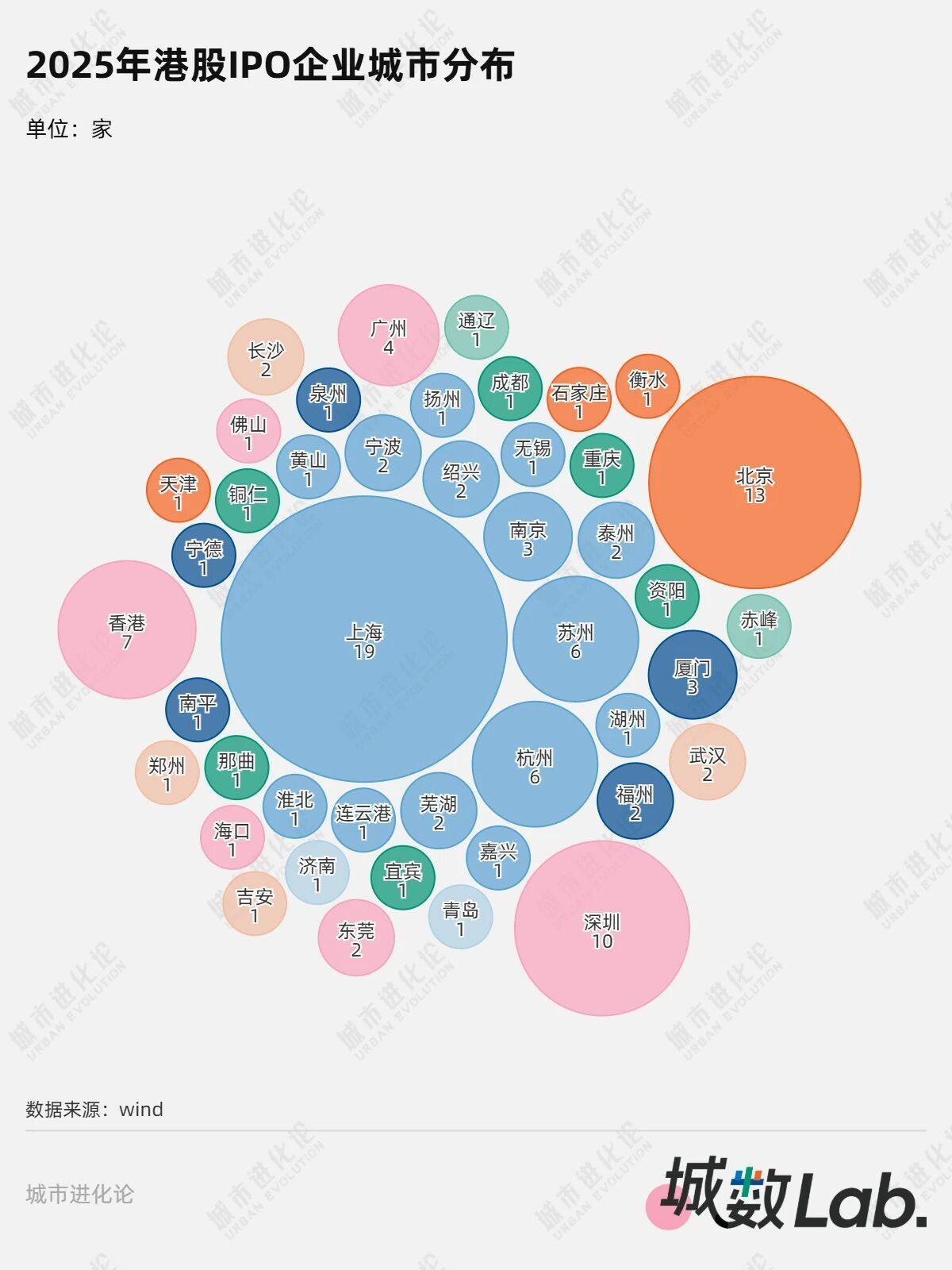 城数Lab. | 港股IPO狂飙,哪些城市赢了? 第2张 城数Lab. | 港股IPO狂飙,哪些城市赢了? 第2张