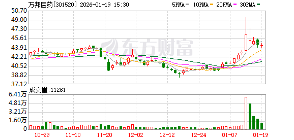 万邦医药:公司始终高度重视股东利益与市值管理 第1张 万邦医药:公司始终高度重视股东利益与市值管理 第1张