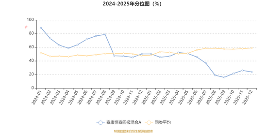 泰康恒泰回报混合A:2025年第四季度利润45.43万元 净值增长率2.94% 第3张 泰康恒泰回报混合A:2025年第四季度利润45.43万元 净值增长率2.94% 第3张