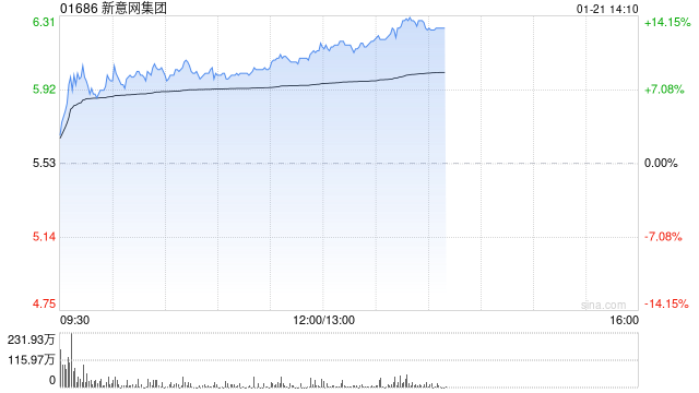 新意网集团午前涨近11% 本月股价已累涨超30%  第1张