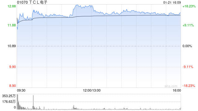 里昂:TCL电子与索尼公司成立合资企业 或有利于整体盈利增长 第1张 里昂:TCL电子与索尼公司成立合资企业 或有利于整体盈利增长 第1张