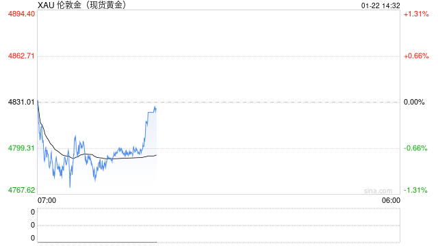 高盛重磅唱多!上调金价目标至5400美元,更有机构喊出7000美元 第2张 高盛重磅唱多!上调金价目标至5400美元,更有机构喊出7000美元 第2张