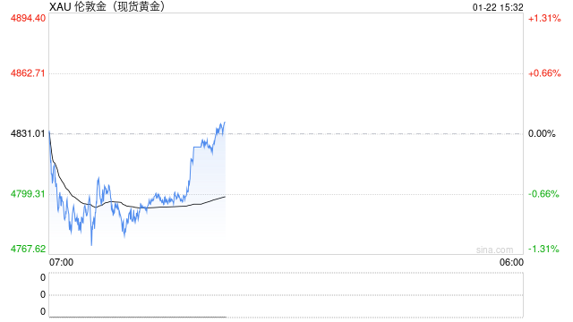 普京“金融奇招”撼动市场:被冻资产换和平?黄金避险买盘退潮 第2张 普京“金融奇招”撼动市场:被冻资产换和平?黄金避险买盘退潮 第2张