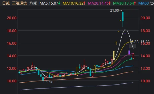 6连跌停后，14分钟“地天板”！短线大跌股纷纷“开门放人”，什么信号？  第4张