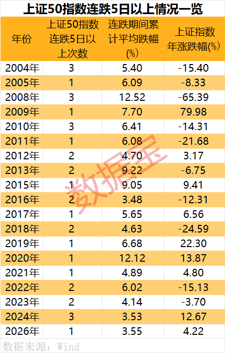 罕见9连跌，历史第二次！上证50指数，后市怎么走？  第3张