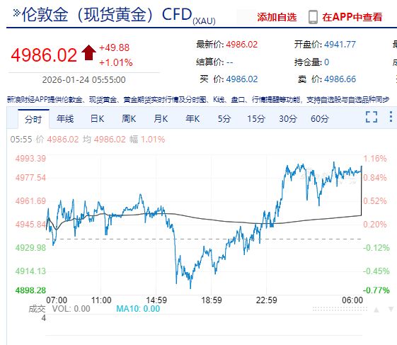 又见证历史!白银已破100美元关口,黄金逼近5000美元 第3张 又见证历史!白银已破100美元关口,黄金逼近5000美元 第3张