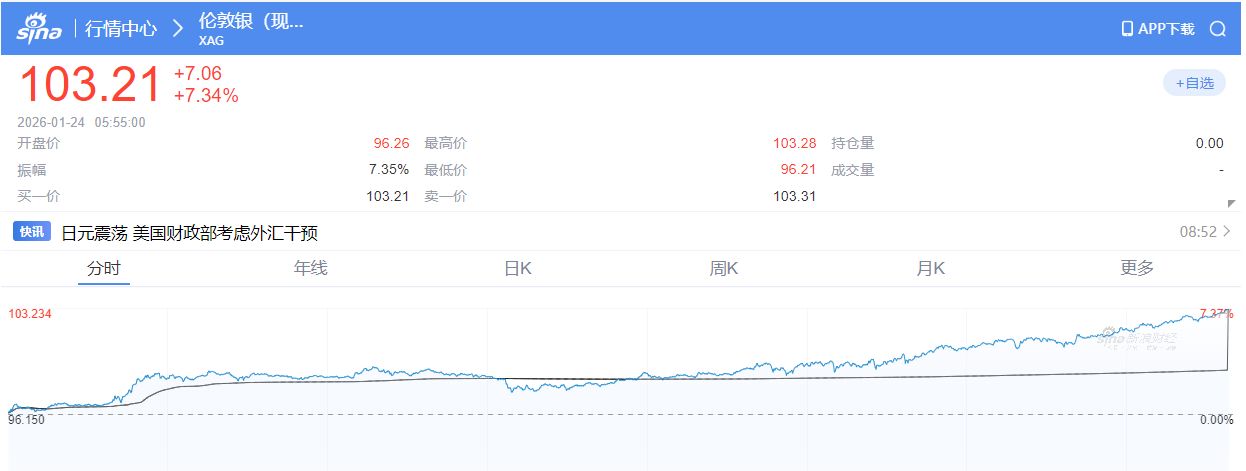 又见证历史!白银已破100美元关口,黄金逼近5000美元 第5张 又见证历史!白银已破100美元关口,黄金逼近5000美元 第5张