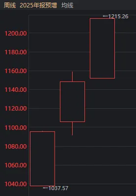大资金连砸几千亿,A股本周为何不跌反涨?一文看懂 第6张 大资金连砸几千亿,A股本周为何不跌反涨?一文看懂 第6张