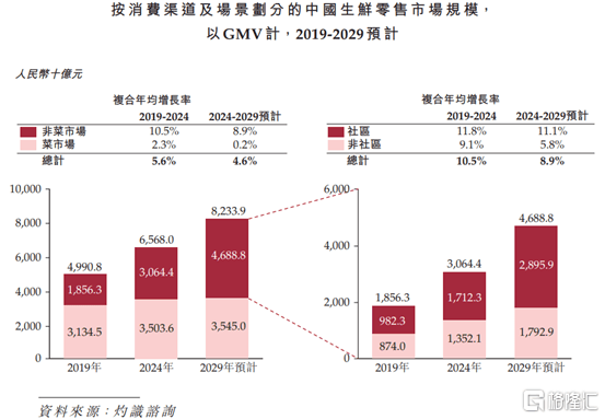 钱大妈港股IPO:近118亿营收背后,2.4%净利率的生鲜困局 第2张 钱大妈港股IPO:近118亿营收背后,2.4%净利率的生鲜困局 第2张