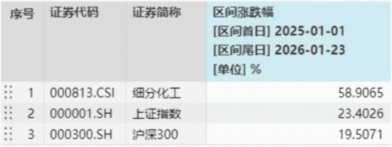 强者恒强!化工ETF(516020)涨超1%日线五连阳!行业景气触底反转? 第2张 强者恒强!化工ETF(516020)涨超1%日线五连阳!行业景气触底反转? 第2张