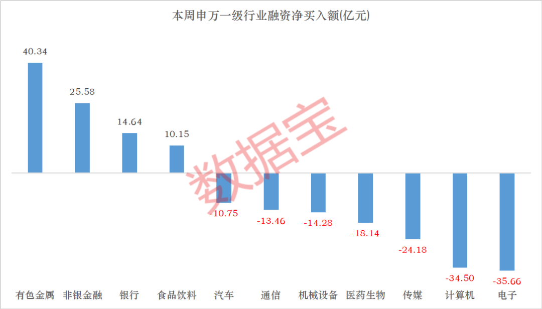 杠杆资金抢筹股曝光,4股获加仓超10亿元! 第1张 杠杆资金抢筹股曝光,4股获加仓超10亿元! 第1张