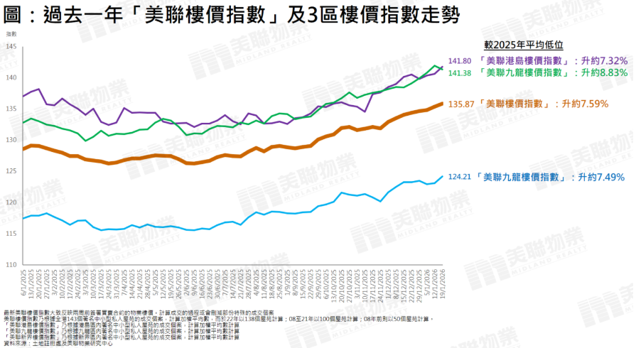 香港楼市现“早春”旺市行情，多家机构上调房价预期  第1张