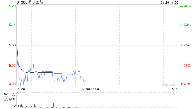 广发证券:维持特步国际“买入”评级 合理价值6.02港元/股 第1张 广发证券:维持特步国际“买入”评级 合理价值6.02港元/股 第1张