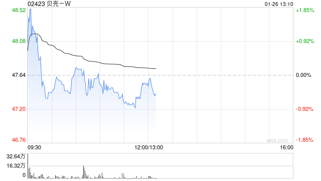 广发证券：维持贝壳-“买入”评级 合理价值58.37港元/股  第1张