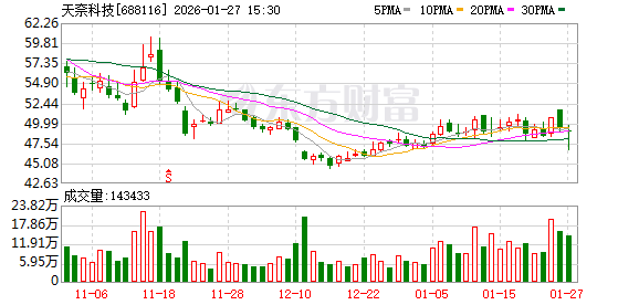 天奈科技现4笔大宗交易 总成交金额1722.87万元  第1张