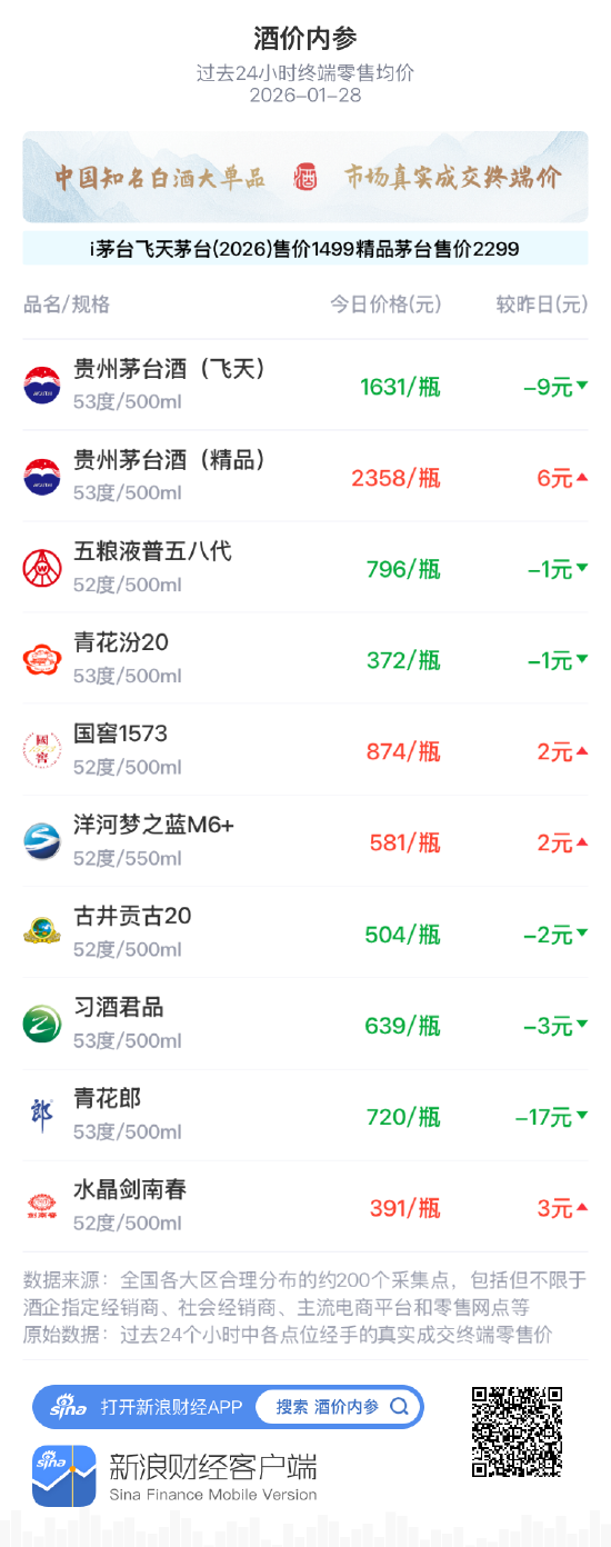 酒价内参1月28日价格发布 飞天茅台环比下跌9元/瓶 第1张 酒价内参1月28日价格发布 飞天茅台环比下跌9元/瓶 第1张