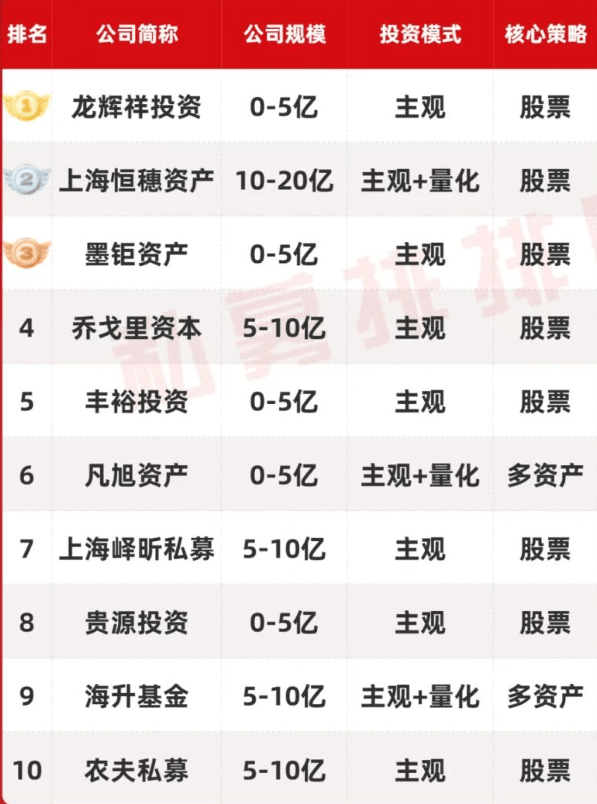 “小而美”私募排名出炉！  第1张