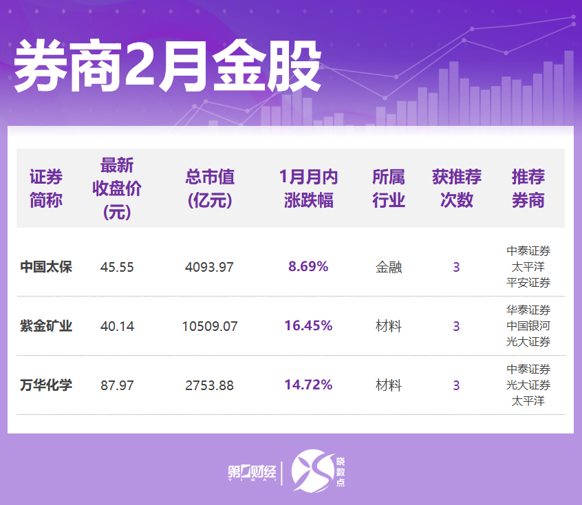 券商2月金股出炉：这些股获力挺，看好科技、顺周期等方向  第2张