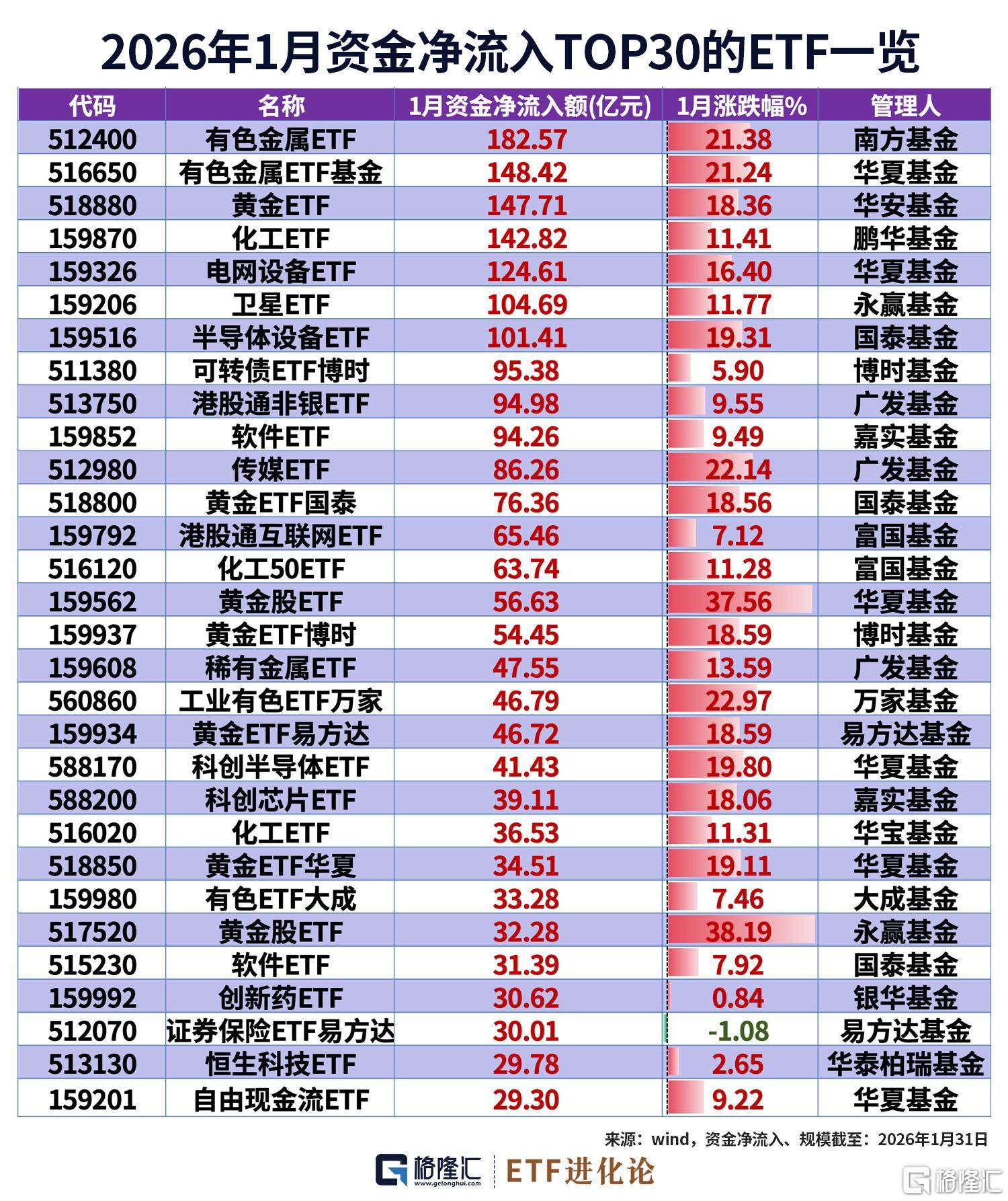 图解1月ETF涨跌幅、资金流  第5张