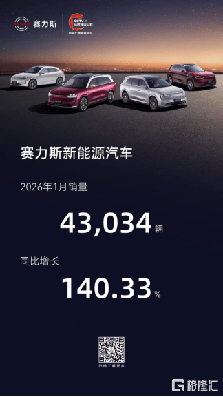 赛力斯新能源汽车1月销量43034辆 同比增长140.33% 第1张 赛力斯新能源汽车1月销量43034辆 同比增长140.33% 第1张