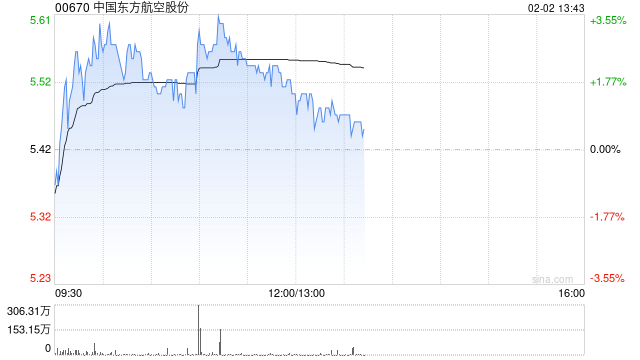 东方航空盘中涨超3% 公司预计2025年度利润总额实现扭亏为盈  第1张