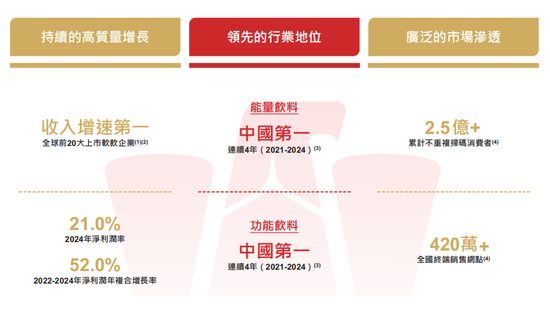 东鹏饮料成功登陆港交所：募资超百亿市值超千亿 中国能量饮料市场第一  第5张