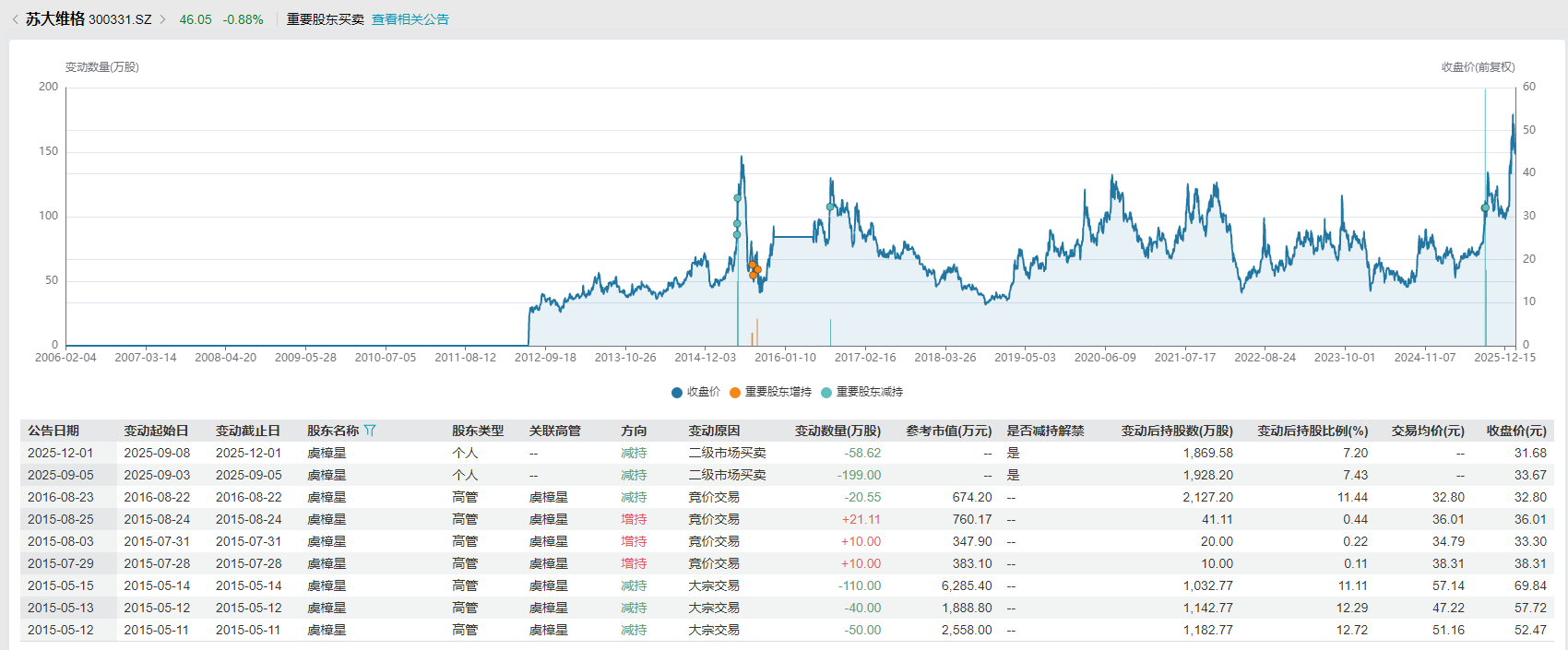 苏大维格又遭二股东减持 此前多次减持伴随股价异动 已套现金额是投入成本的8倍 第1张 苏大维格又遭二股东减持 此前多次减持伴随股价异动 已套现金额是投入成本的8倍 第1张