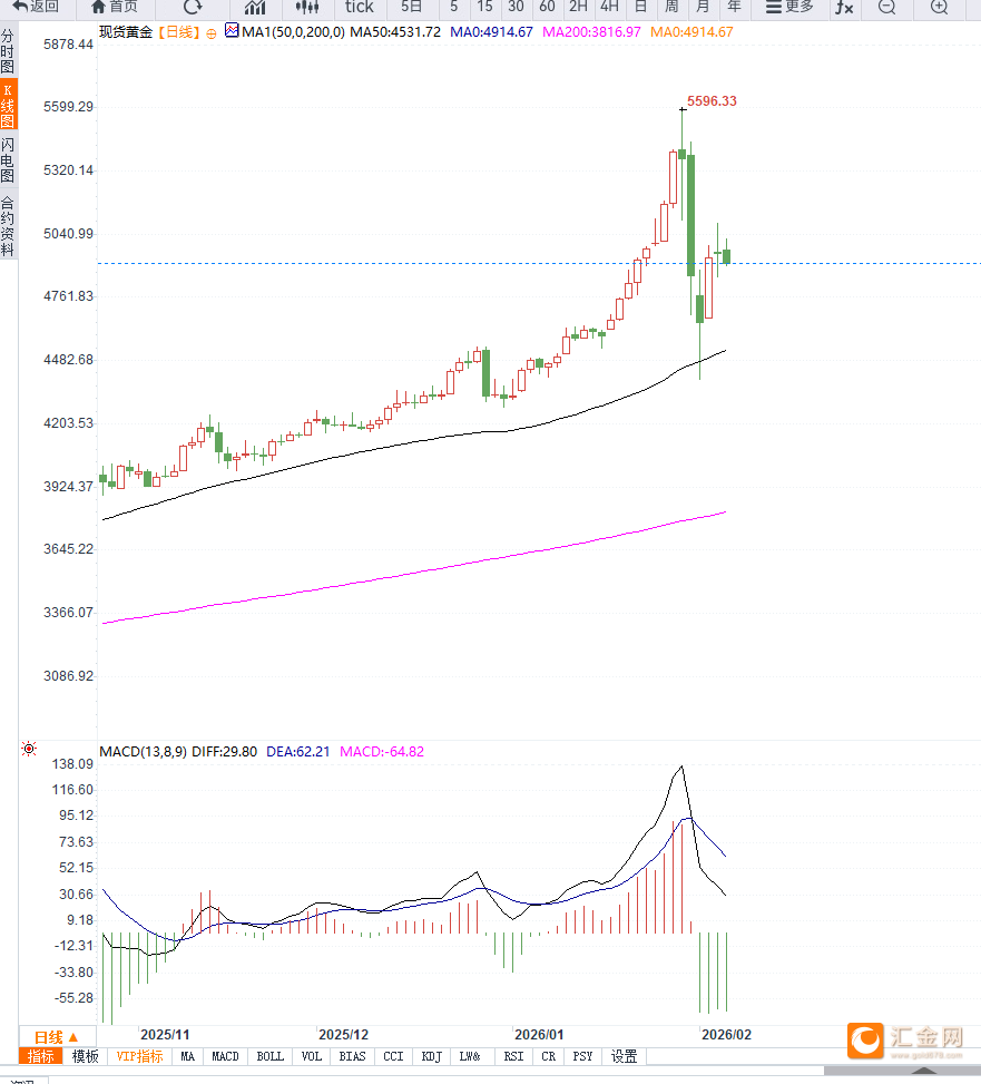 避险情绪升温但美元指数超跌反弹,黄金再次冲高回落 第3张 避险情绪升温但美元指数超跌反弹,黄金再次冲高回落 第3张