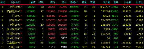 收评|国内期货主力合约跌多涨少 沪银、碳酸锂跌超10%  第4张