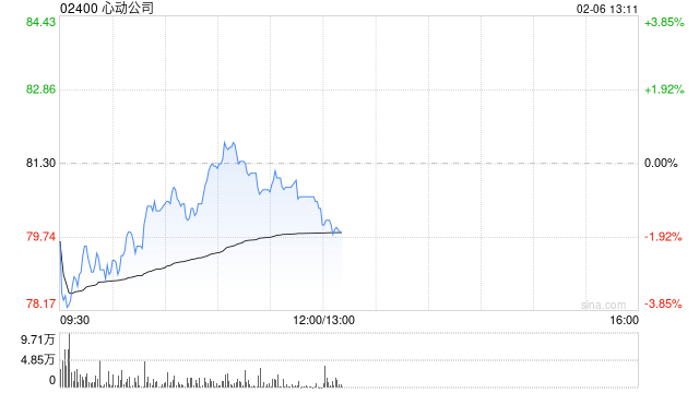 中金:维持心动公司跑赢行业评级 上调目标价至98.7港元 第1张 中金:维持心动公司跑赢行业评级 上调目标价至98.7港元 第1张