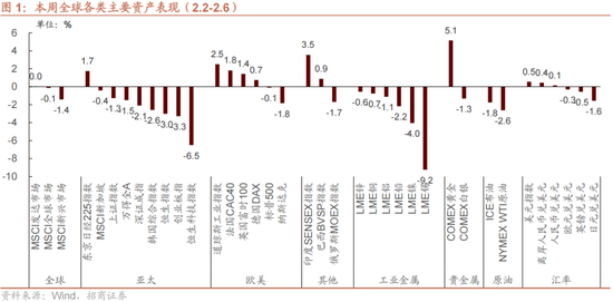 招商策略:一旦沃什交易冲击结束,恒科有望迎来补涨行情 第1张 招商策略:一旦沃什交易冲击结束,恒科有望迎来补涨行情 第1张
