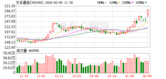 天孚通信成交额超上一日全天 第1张 天孚通信成交额超上一日全天 第1张
