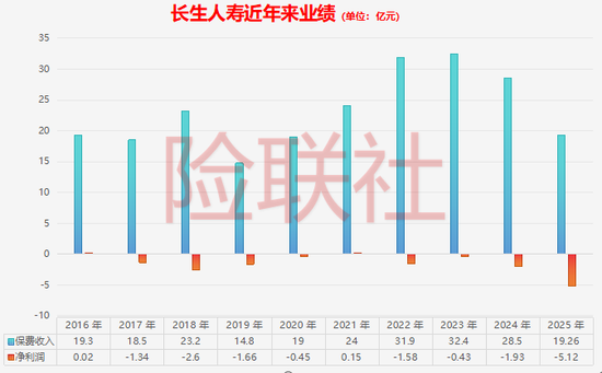 亏超5亿偿付能力还不达标！长生人寿怎么了？  第2张