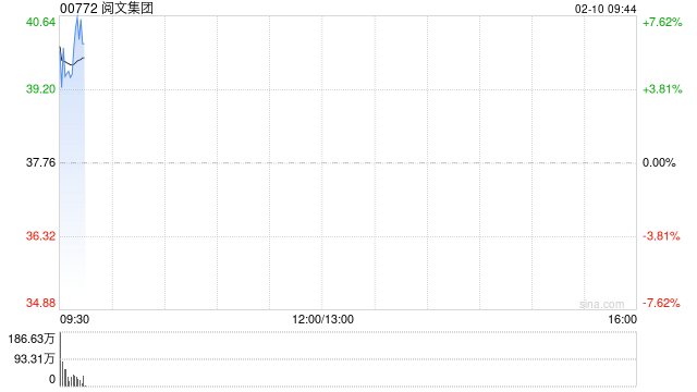 阅文集团早盘高开逾6% 公司内部信明确加速布局AI漫剧 第1张 阅文集团早盘高开逾6% 公司内部信明确加速布局AI漫剧 第1张