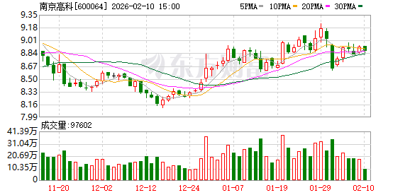 南京高科:公司存量房地产情况详见公司年度报告 第1张 南京高科:公司存量房地产情况详见公司年度报告 第1张