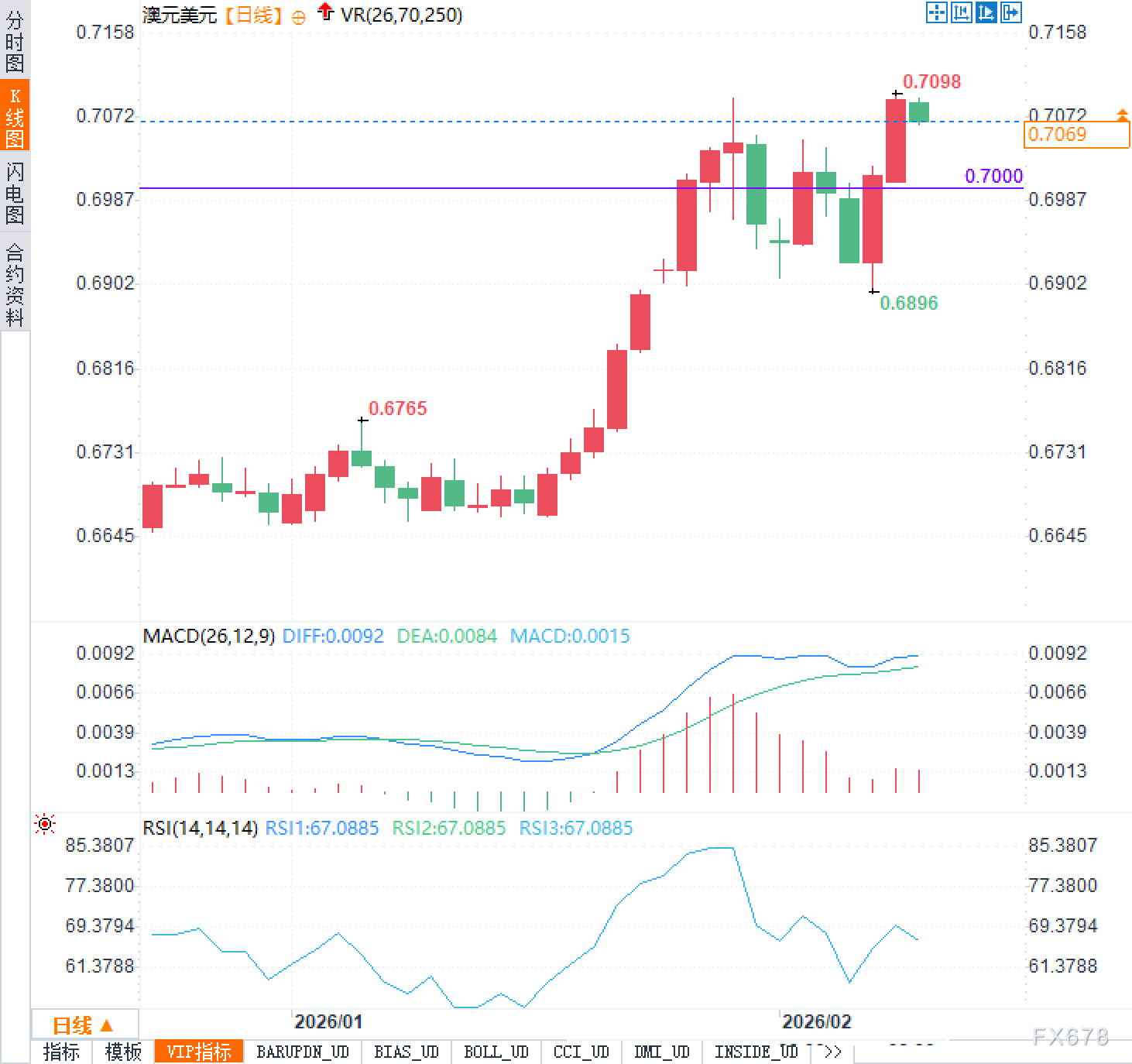 数据决战前夕,澳元选择观望:方向即将明朗? 第2张 数据决战前夕,澳元选择观望:方向即将明朗? 第2张
