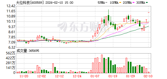 两连板大位科技：公司张北数据中心项目不涉及算力租赁业务  第1张