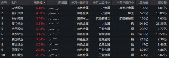 全球最大镍矿遭印尼限产,伦镍应声跳涨!有色ETF华宝(159876)盘中拉升1.6%,机构:坚定看好有色后市表现 第2张 全球最大镍矿遭印尼限产,伦镍应声跳涨!有色ETF华宝(159876)盘中拉升1.6%,机构:坚定看好有色后市表现 第2张