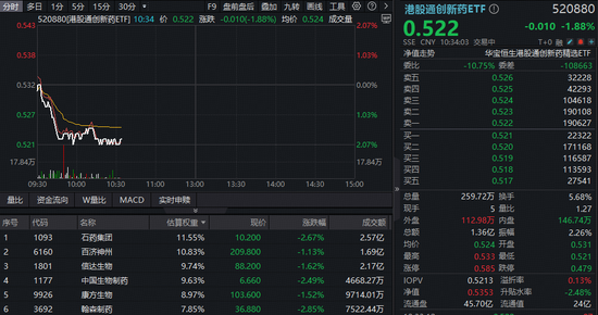 龙头齐跌,港股通创新药ETF(520880)下探2%,吸筹良机?港股春节或迎独立行情 第1张 龙头齐跌,港股通创新药ETF(520880)下探2%,吸筹良机?港股春节或迎独立行情 第1张
