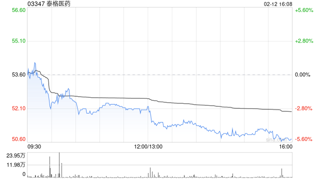 里昂：降泰格医药目标价至59.9港元 续予“跑赢大市”评级  第1张